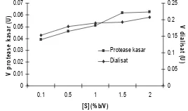 Gambar  6 Pengaruh inhibitor terhadap aktivitas residu (%) enzim protease nato.  