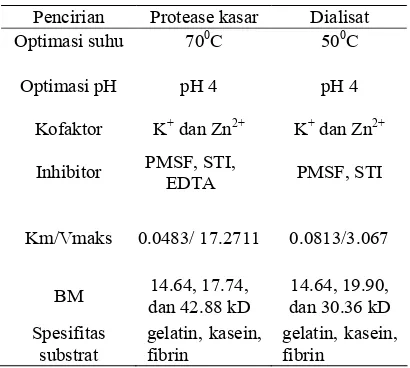 Tabel 3 Ringkasan pencirian protease dari isolat NA4  