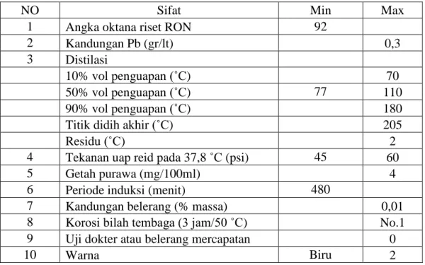 Tabel 2.1 Spesifikasi Pertamax 