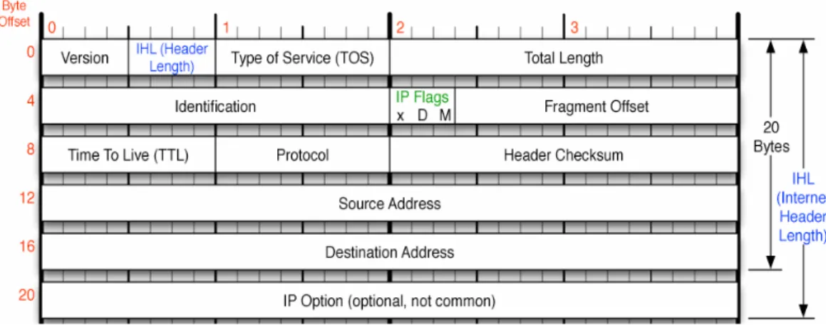 Gambar 2.7 Struktur Header IP 