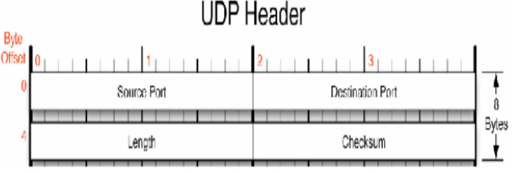 Gambar 2.11 Struktur Header UDP  Penjelasan lebih detail mengenai masing-masing field : 