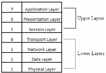 Gambar 2.5 Model OSI  Model OSI  dibagi menjadi  2 bagian (Anonim2) yaitu : 