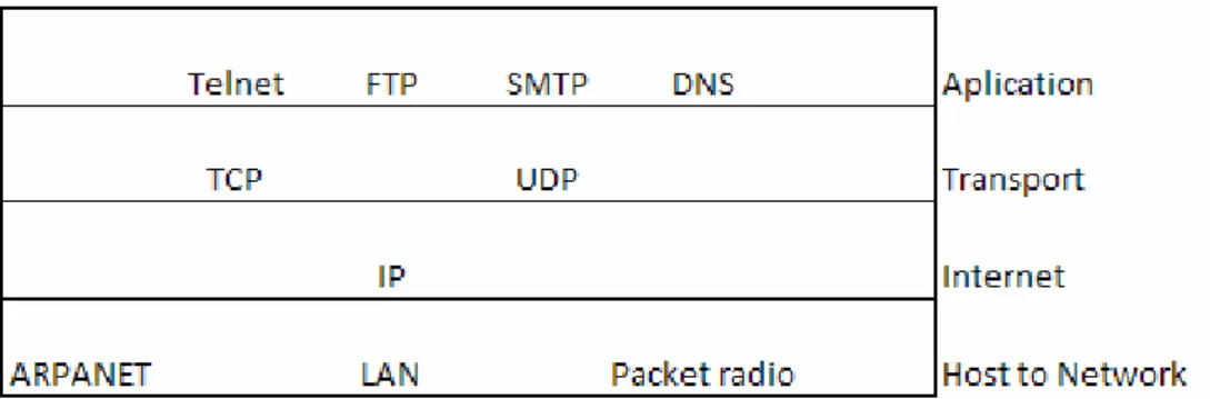 Gambar 2.6 TCP/IP Model  TCP/IP mempunya empat lapisan (Anonim4) yaitu 