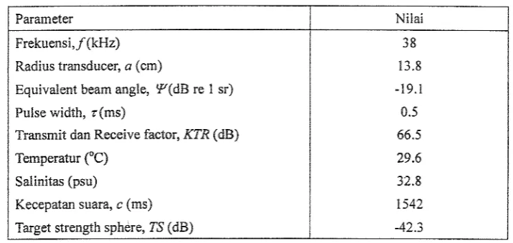 Tabel 1. Parameter yang digunakan dan kalibrasi dari scientific echo sounder 