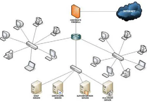 Gambar 2.1 Local Area Network ( LAN )