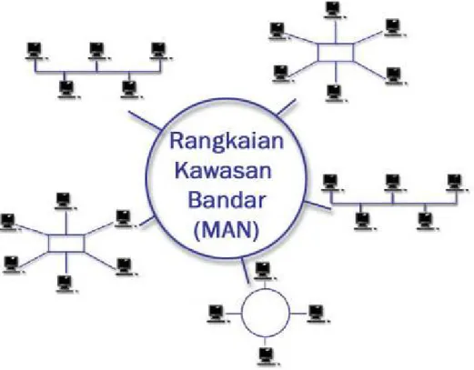 Gambar 2.2 Metropolitan Area Network ( MAN )