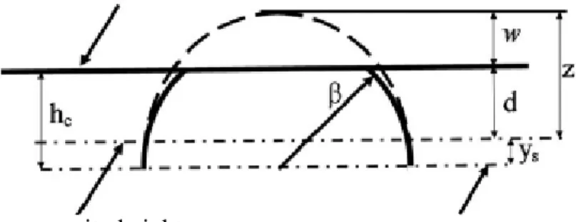 Gambar 3.3 Skema kontak pada asperity [9]. 
