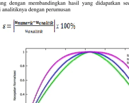 Gambar 7. Validasi profil kecepatan metode Lattice Boltzmann dengan solusi analitik 