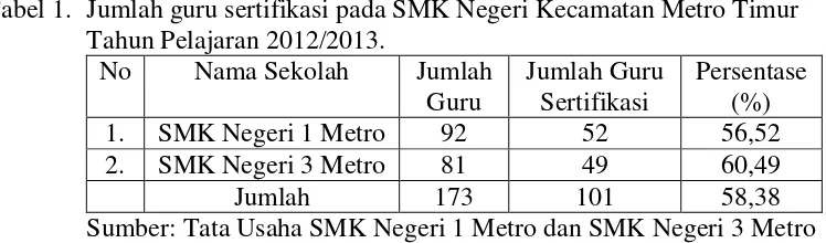 Tabel 1. Jumlah guru sertifikasi pada SMK Negeri Kecamatan Metro Timur 