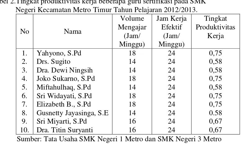 Tabel 2.Tingkat produktivitas kerja beberapa guru sertifikasi pada SMK  