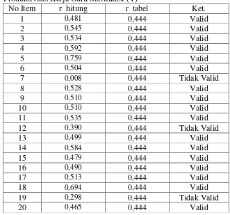 Tabel 5. Hasil Uji Validitas Pada Angket Uji Coba Untuk Variabel  