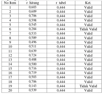 Tabel 6. Hasil Uji Validitas Pada Angket Uji Coba Untuk Variabel  