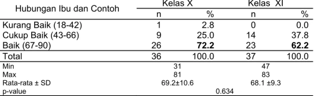 Tabel 15 Sebaran contoh Kelas X dan Kelas XI berdasarkan tingkat hubungan  dengan ibunya (n=73) 