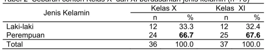 Tabel 2  Sebaran contoh Kelas X  dan XI berdasarkan jenis kelamin (n=73)  Jenis Kelamin  Kelas X  Kelas  XI 