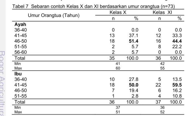 Tabel 6  Sebaran contoh Kelas X dan Kelas  XI berdasarkan besarnya uang saku  per bulan (n=73) 