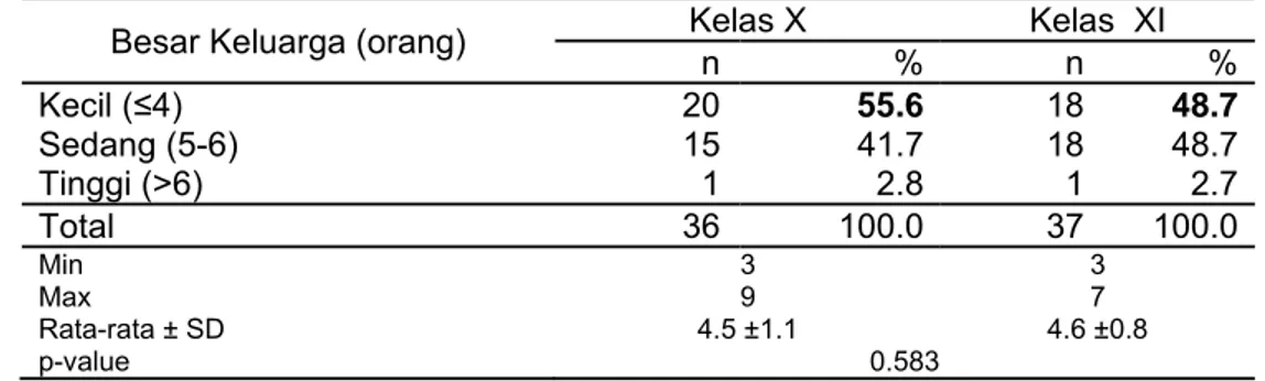 Tabel 11  Sebaran contoh Kelas X dan Kelas  XI berdasarkan besar keluarga   Besar Keluarga (orang)  Kelas X  Kelas  XI 