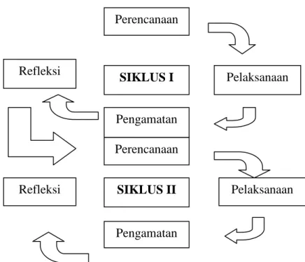 Gambar 1. Skema penelitian tindakan kelas (Suharsimi, 2009) 