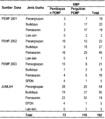 Tabel  5  Perkembangan  jumlah  KMP  yang  memperoleh  pembiayaan/perguliran  dana  PEMP  2001-2003 