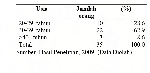 Tabel 4.1. Karakteristik Berdasarkan Usia  
