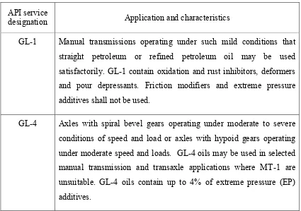 Table 2.1 API service designations of automotive gear oils in current use, 
