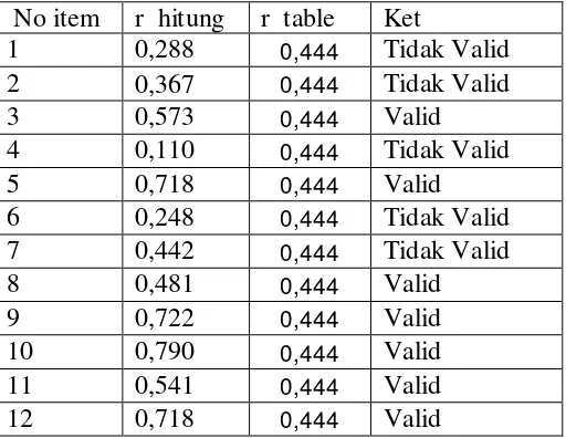 Tabel 4. Hasil Uji Validitas Pada Angket Uji Coba Untuk Variabel Metode Diskusi (X1) 