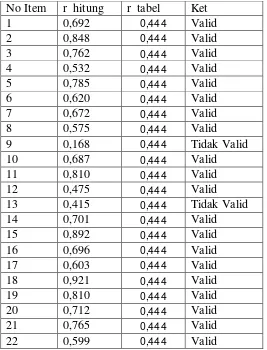 Tabel 6. Hasil Uji Validitas Pada Angket Uji Coba Untuk Variabel Lingkungan (X3) 