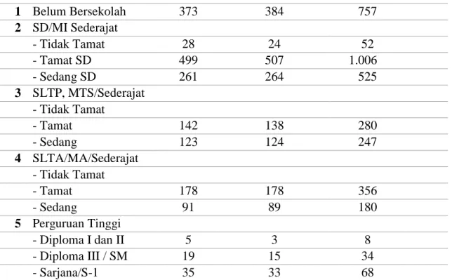 Tabel 1: Data Penduduk menurut Dusun 
