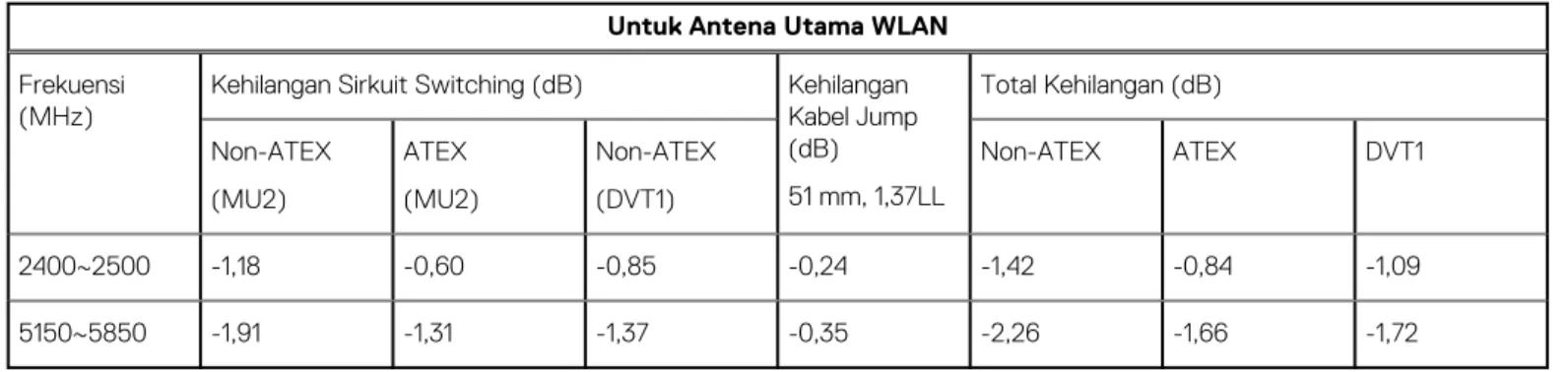 Tabel 10. Melewati GPS dan Antena RF (LTE) 