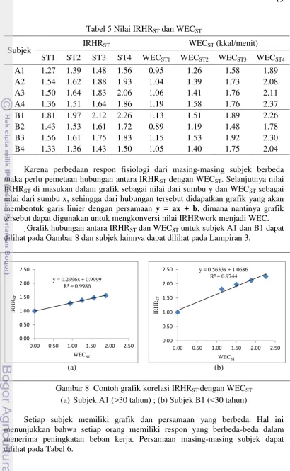 Tabel 5 Nilai IRHRST dan WECST 