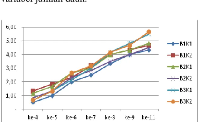 Tabel 15. Rata-rata Jumlah Daun Biji Cempedak pada  Perlakuan  Berat  Biji  dan  Konsentrasi  Gibracid    pada  pengamatan    ke  -10  (buah)  Perlakuan  Ke-10     Faktor B     B1  4,25  a  B2  4,50  ab  B3  5,33  b  HSD 5%  1,13     Faktor K  K1  4,72  K