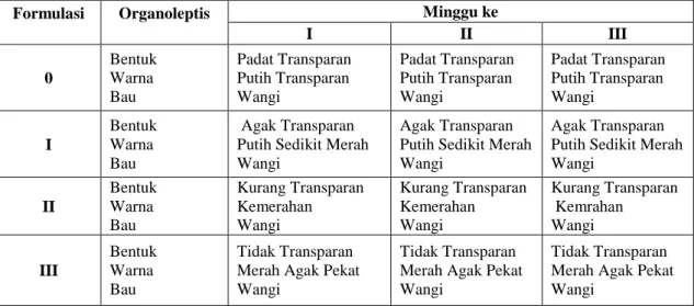 Tabel 4. Hasil Organoleptis Sabun Padat Transparan Sari Beras Merah 