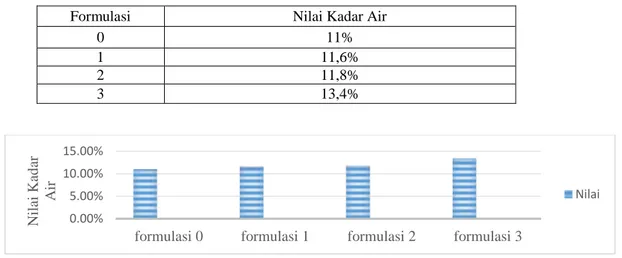 Tabel 5. Hasil Uji Kadar Air 
