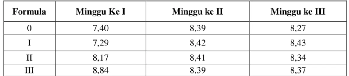 Tabel 6. Hasil Uji pH Sabun Padat Transparan Sari Beras Merah 