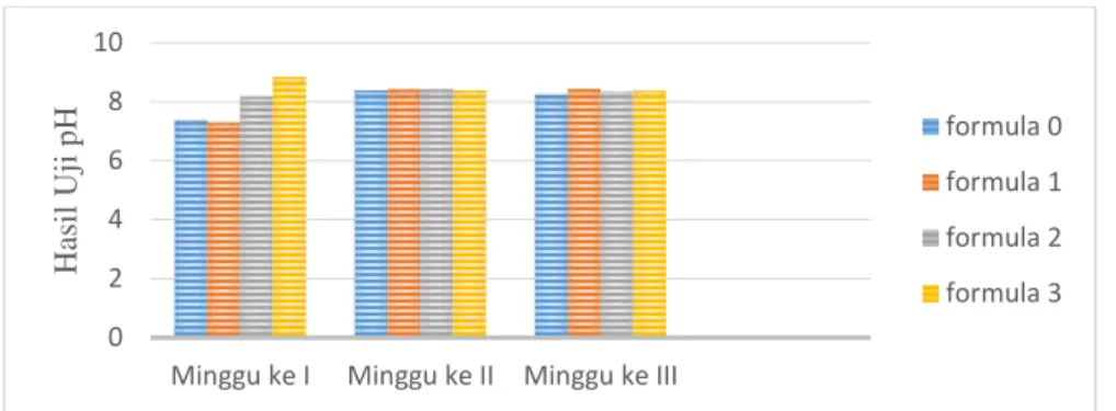 Tabel 7. Hasil Uji Tinggi Busa 