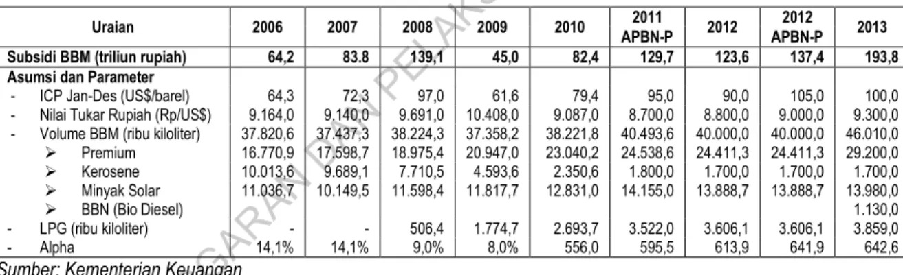 Tabel 2. Perkembangan Subsidi BBM  Tahun 2006 s.d 2013 