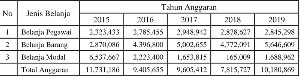 Gambar 5. Fluktuasi Total Anggaran Balai Litbangkes Donggala   Tahun 2015 - 2019. 