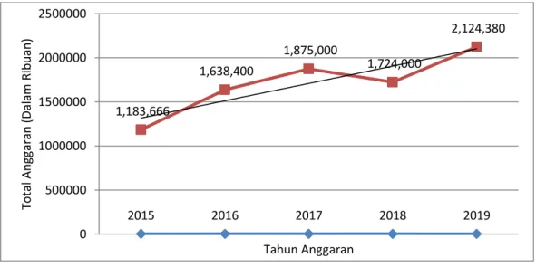 Tabel 5. Target dan Capaian Indikator Kinerja Kegiatan Balai Litbangkes  Donggala, Tahun 2015 - 2019  
