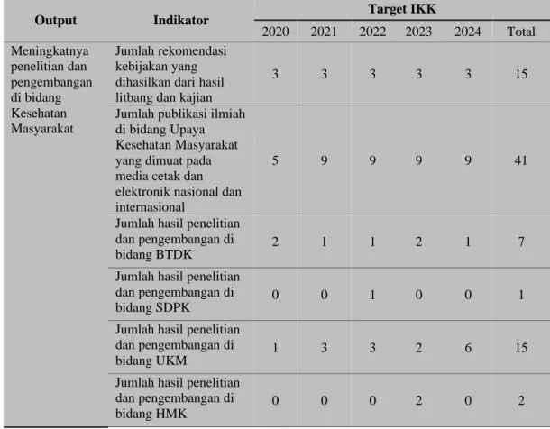 Tabel 10.  Target Indikator Kinerja Kegiatan (IKK) Balai Litbangkes Donggala  Tahun 2020 - 2024 