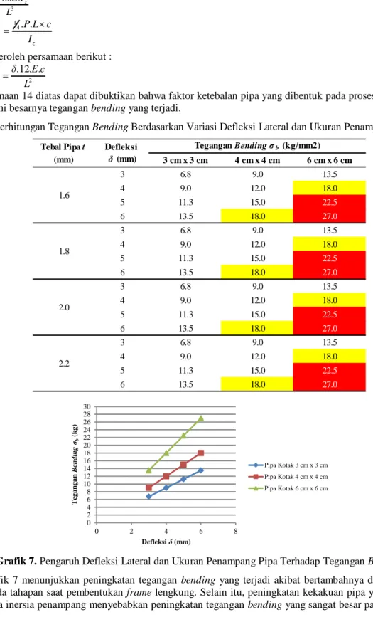 Tabel 5. Perhitungan Tegangan Bending Berdasarkan Variasi Defleksi Lateral dan Ukuran Penampang Pipa Kotak 