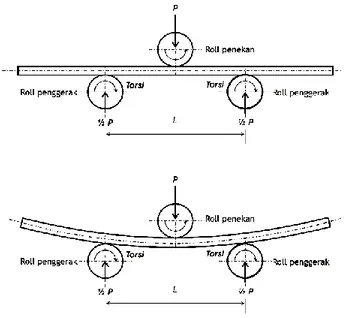 Gambar 6. Proses Roll Bending Pipa 