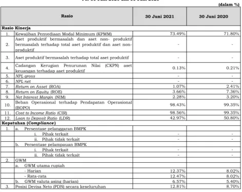 TABEL PERHITUNGAN RASIO KEUANGAN Per 30 Juni 2021 dan 30 Juni 2020