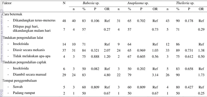 Tabel 4 Hasil analisis chi square faktor risiko kejadian penyakit parasit darah 