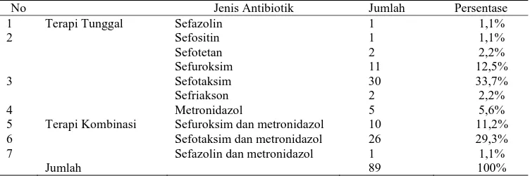 Tabel 6. Karakeristik penggunaan terapi pengobatan pada pasien bedah apendisitis di RSUD “X” pada tahun 2011 