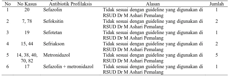 Tabel 8. Penggunaan Antibiotik Profilaksis aspek tidak tepat obat pada pasien bedah apendisitis di RSUD “X” pada tahun 2011 No No Kasus Antibiotik Profilaksis Alasan Jumlah 