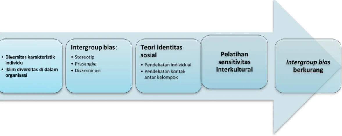 Gambar 1: Kerangka Berpikir Penelitian 