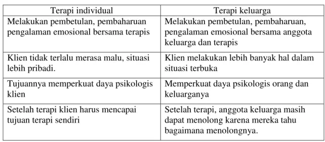 Tabel 1. Perbedaan Terapi Individual dan Terapi Keluarga 