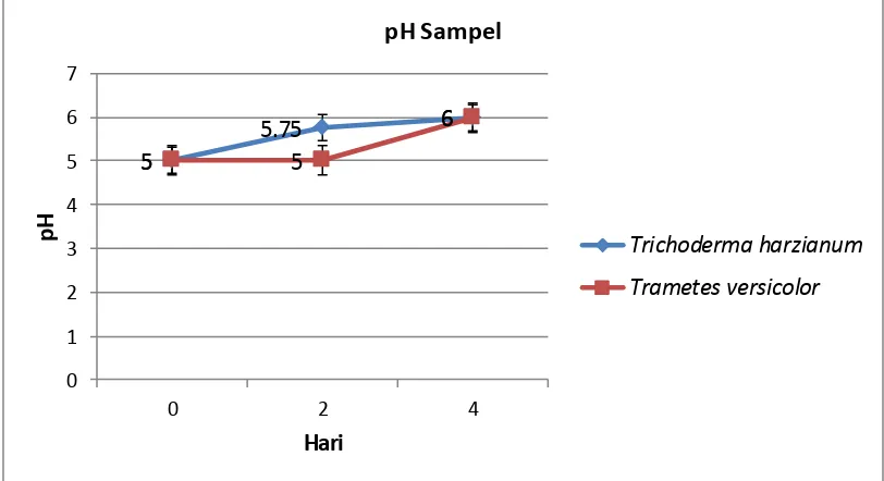 Gambar 1 pH sampel dengan Trichoderma harzianum dan Trametes versicolor 