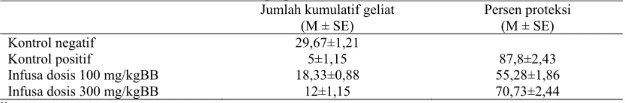 Tabel 1. Hasil orientasi dosis infusa buah asam jawa 100 dan 300 mg/kgBB serta asetosal 195  mg/kgBB 