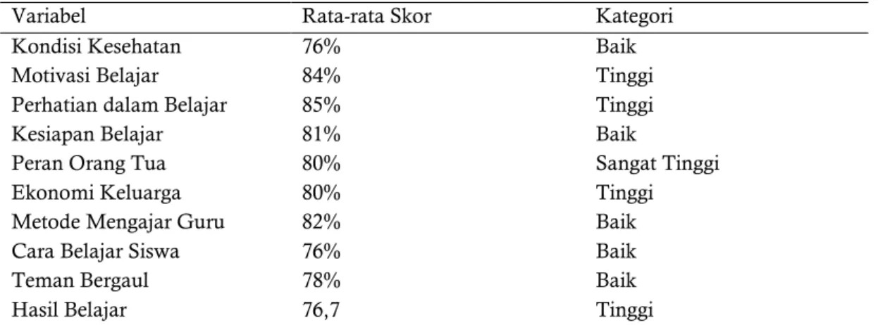 Tabel 1 Hasil Perhitungan Deskriptif Persentase 