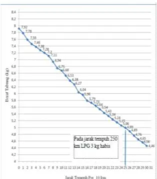 Gambar 4.2. Grafik Penurunan Tabung   LPG Dengan Jarak 
